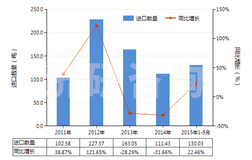 2011-2015年9月中國其他高（氯，碘）酸鹽、溴酸鹽及過溴酸鹽(HS28299000)進口量及增速統計
